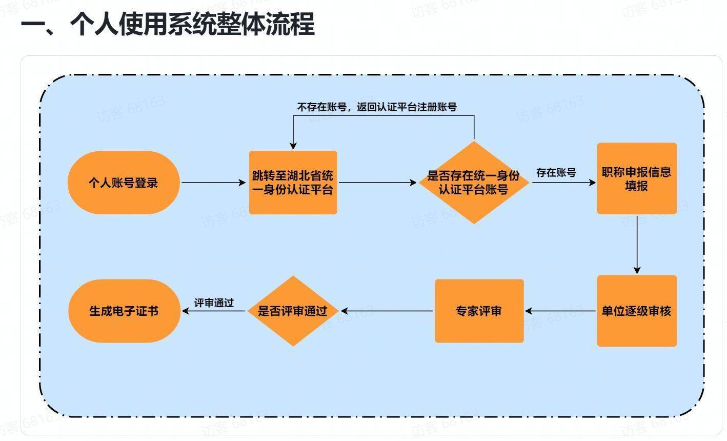 湖北省专技人员职称评审流程及免冠证件照手机制作方法